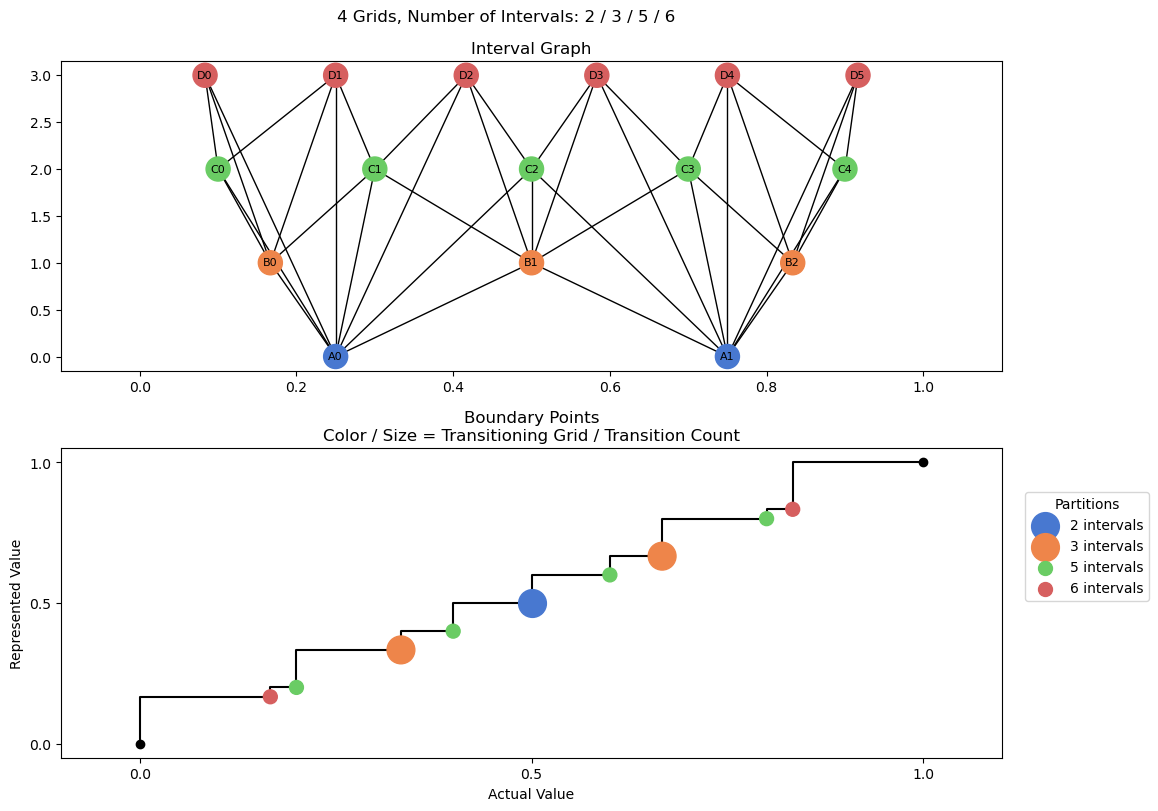 bin interval graph 04 grids bins 02 03 05 06