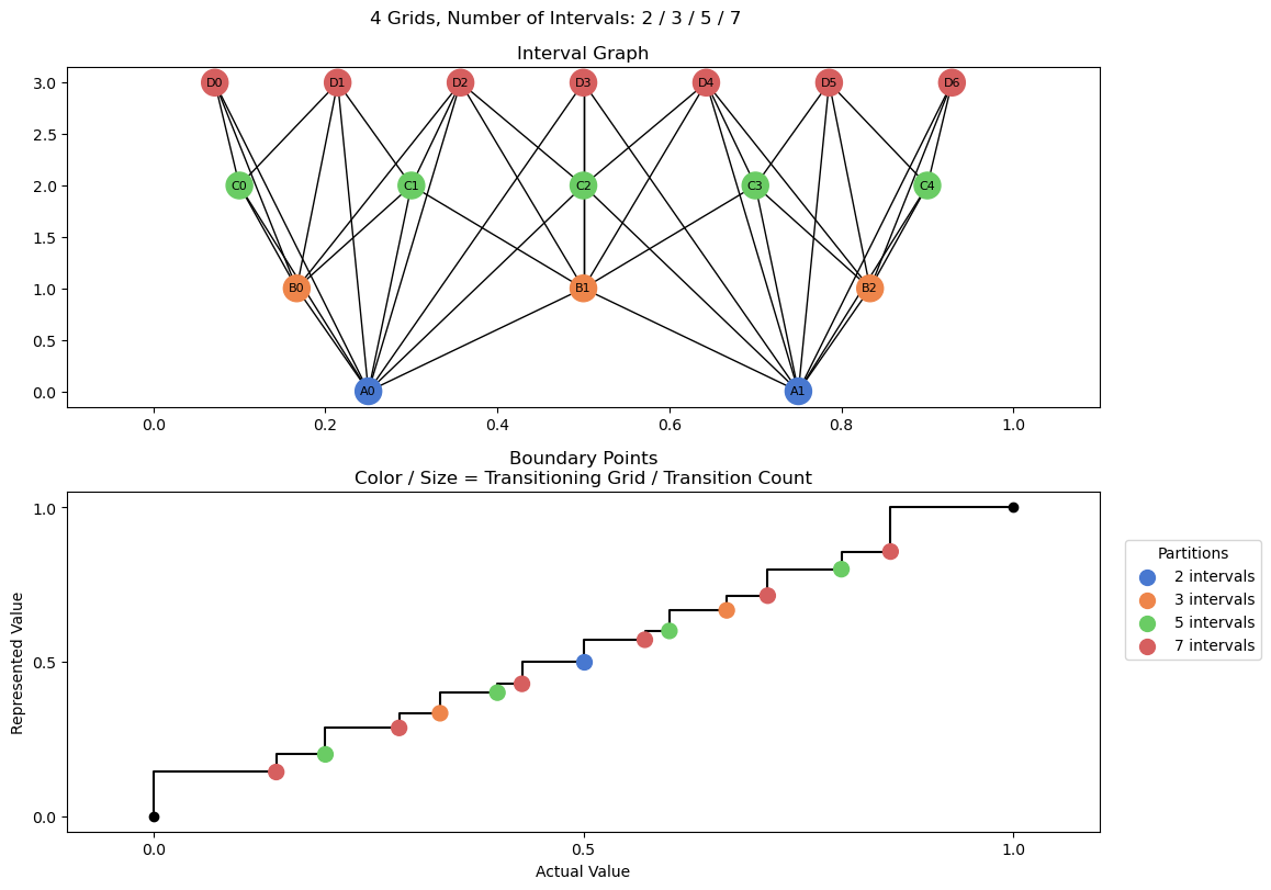 bin interval graph 04 grids bins 02 03 05 07