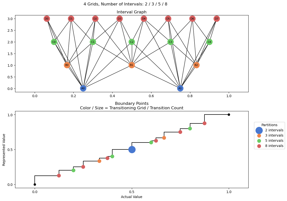 bin interval graph 04 grids bins 02 03 05 08