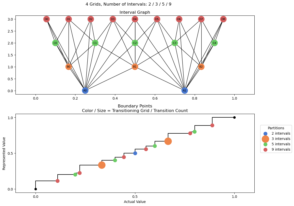 bin interval graph 04 grids bins 02 03 05 09