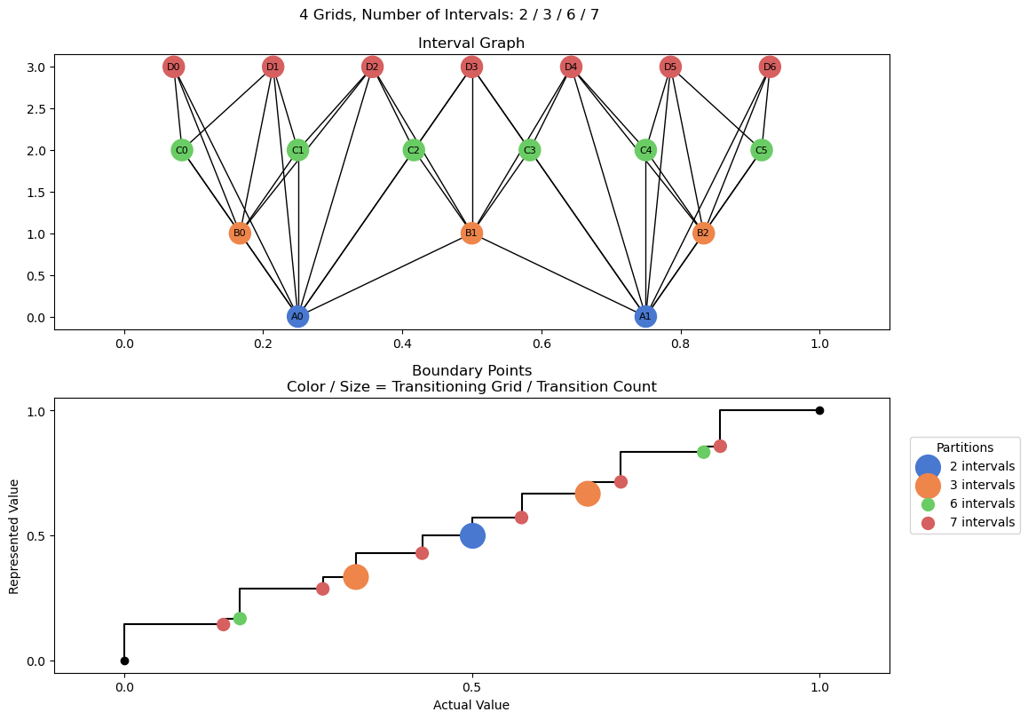 bin interval graph 04 grids bins 02 03 06 07