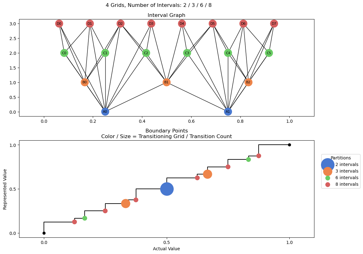 bin interval graph 04 grids bins 02 03 06 08