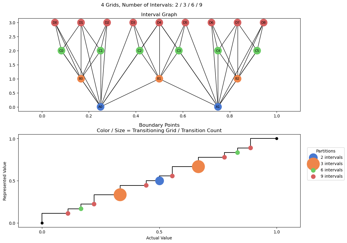 bin interval graph 04 grids bins 02 03 06 09