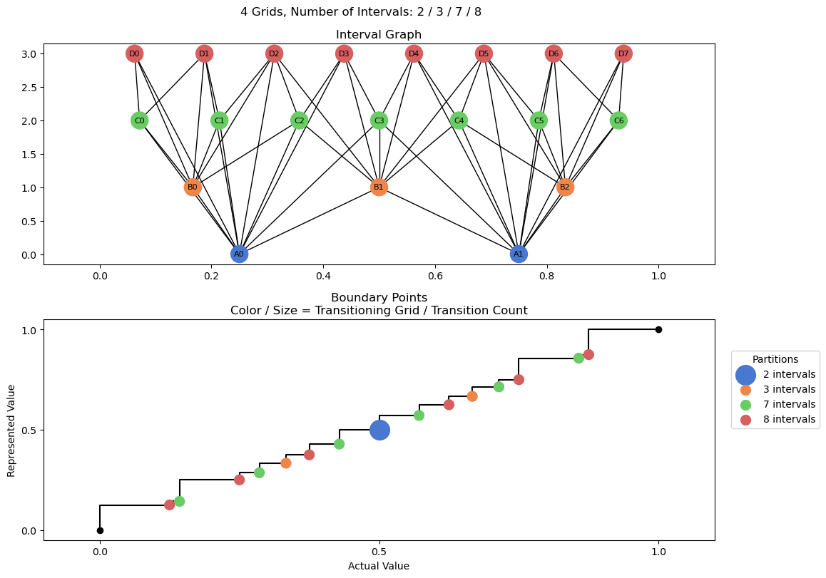 bin interval graph 04 grids bins 02 03 07 08