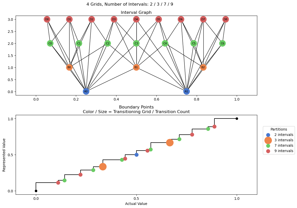 bin interval graph 04 grids bins 02 03 07 09