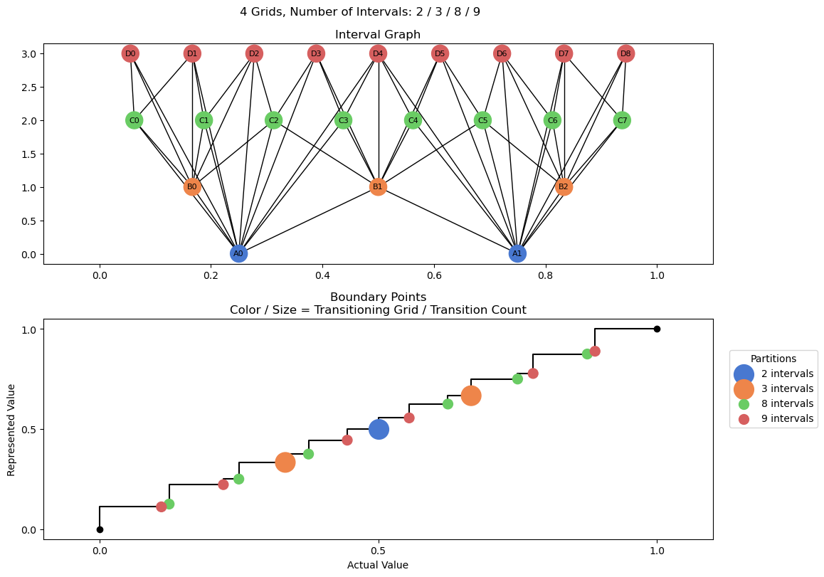 bin interval graph 04 grids bins 02 03 08 09