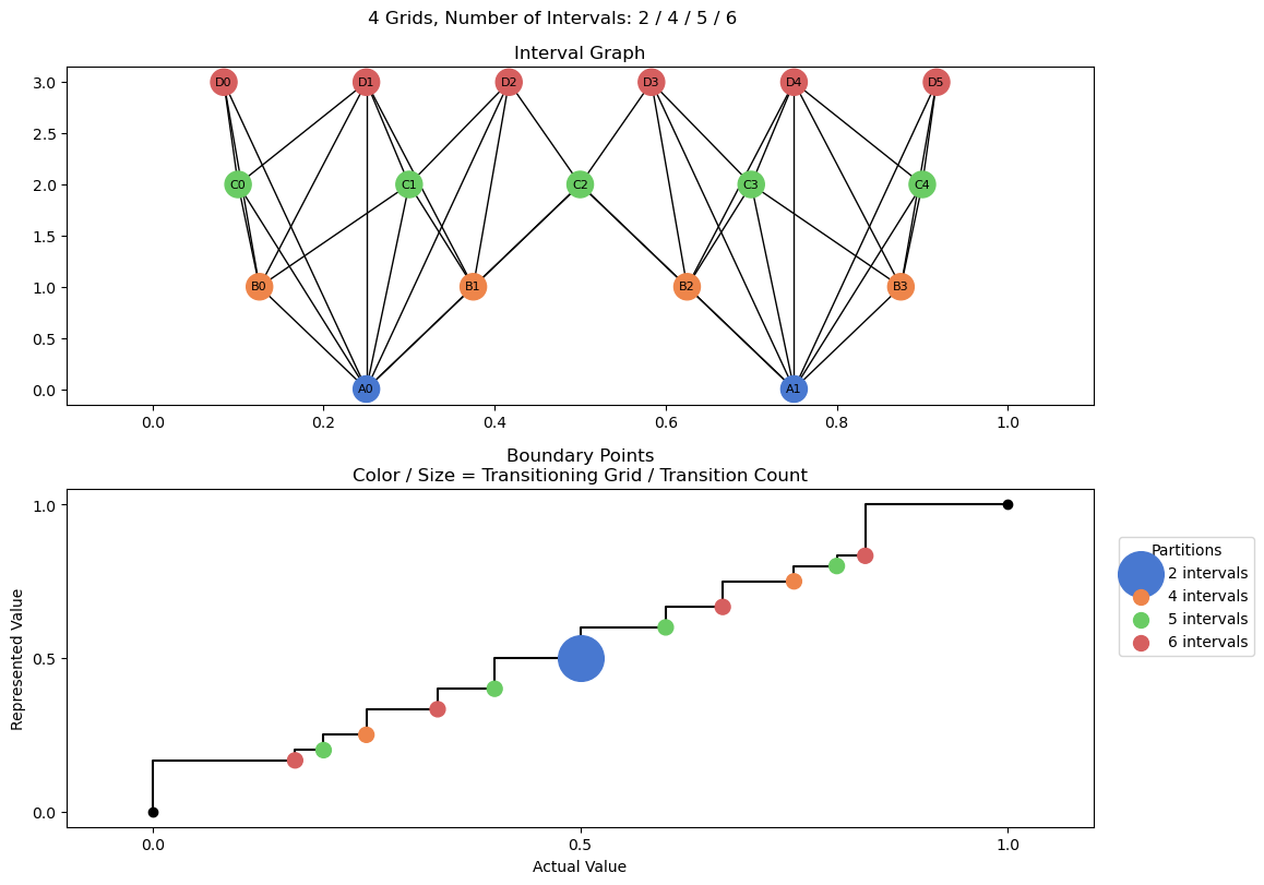 bin interval graph 04 grids bins 02 04 05 06