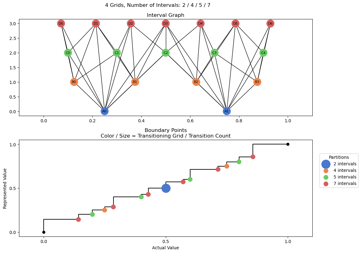 bin interval graph 04 grids bins 02 04 05 07