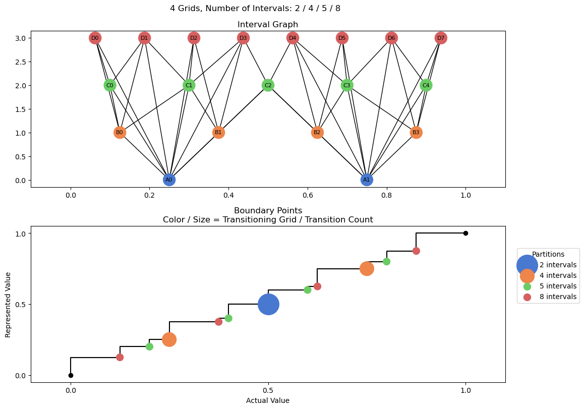 bin interval graph 04 grids bins 02 04 05 08