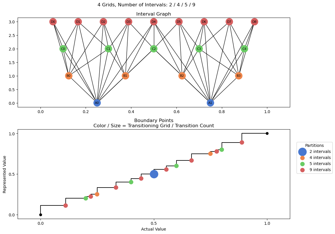 bin interval graph 04 grids bins 02 04 05 09