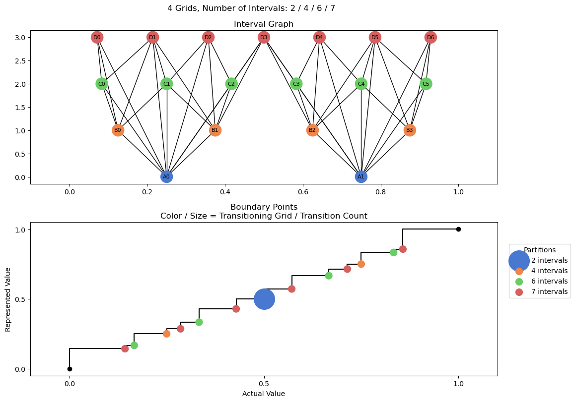bin interval graph 04 grids bins 02 04 06 07