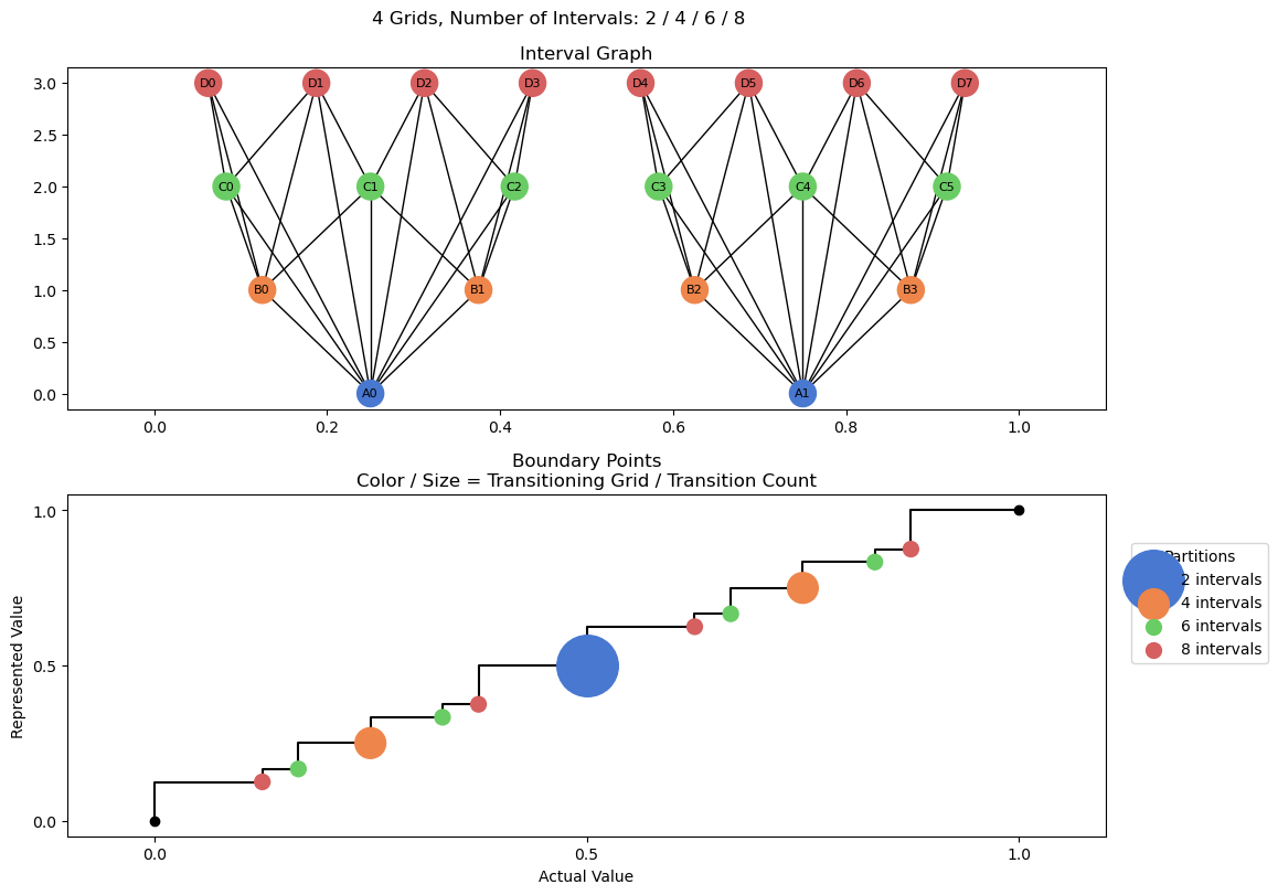 bin interval graph 04 grids bins 02 04 06 08