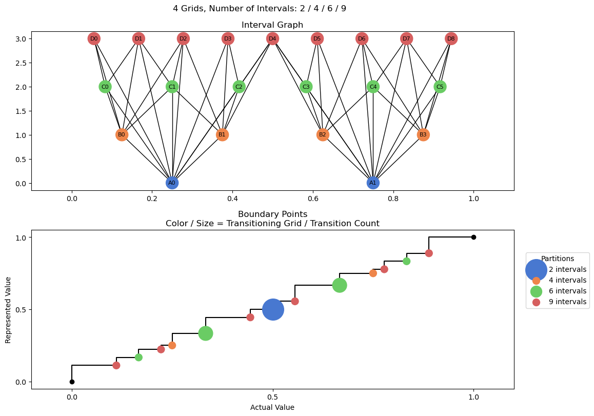 bin interval graph 04 grids bins 02 04 06 09