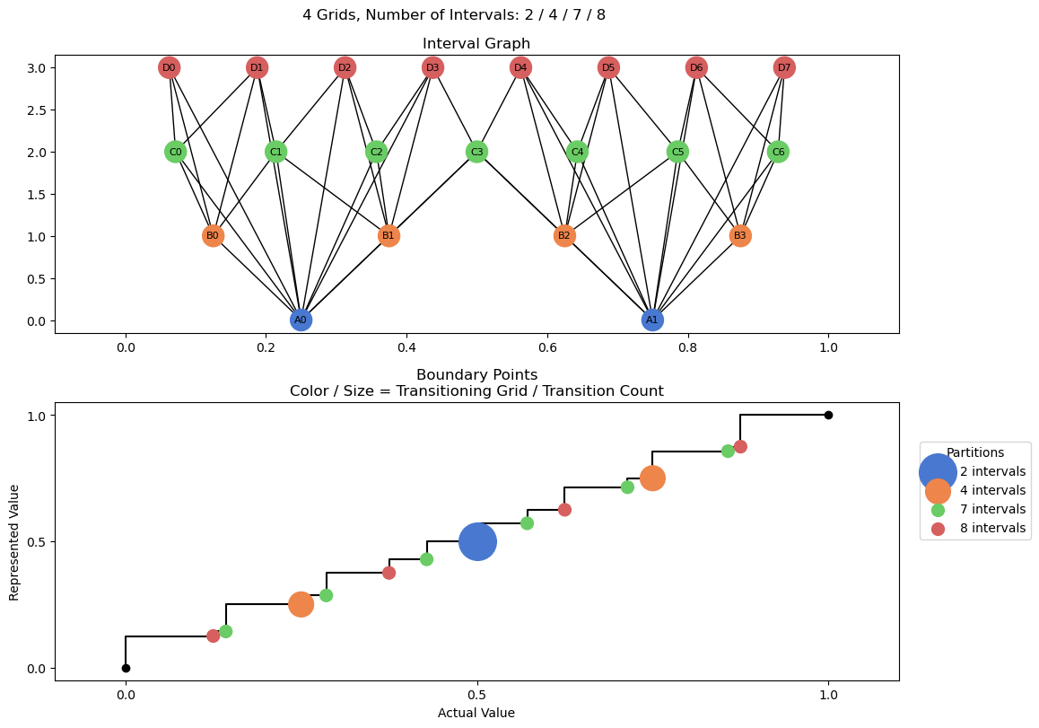 bin interval graph 04 grids bins 02 04 07 08