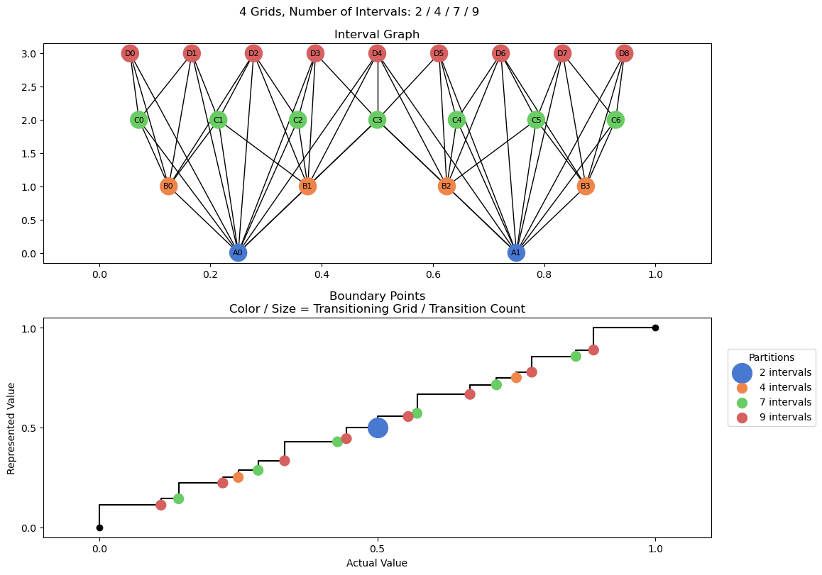 bin interval graph 04 grids bins 02 04 07 09