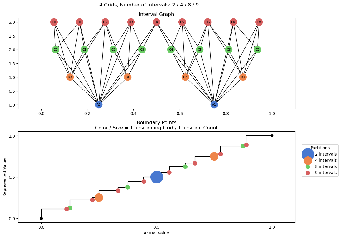 bin interval graph 04 grids bins 02 04 08 09