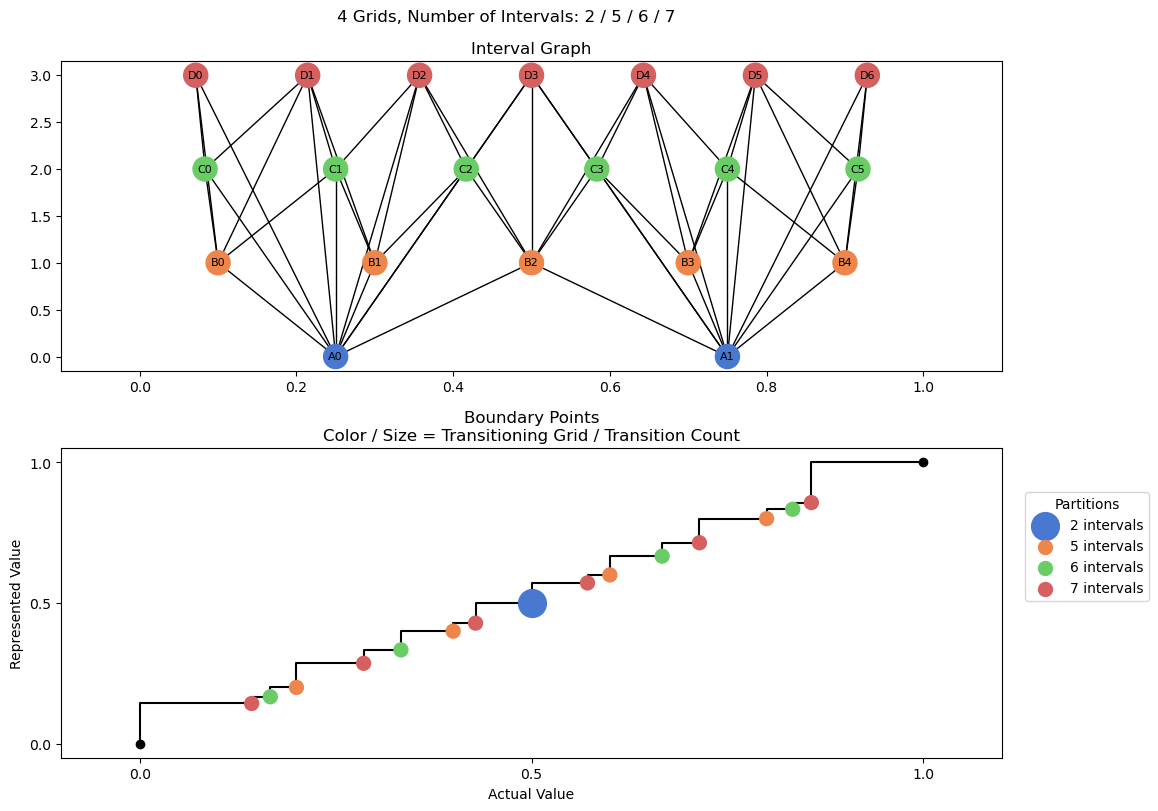 bin interval graph 04 grids bins 02 05 06 07