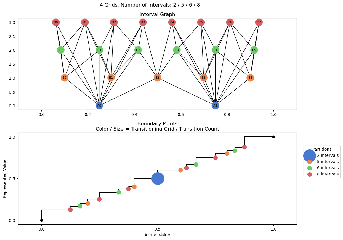 bin interval graph 04 grids bins 02 05 06 08