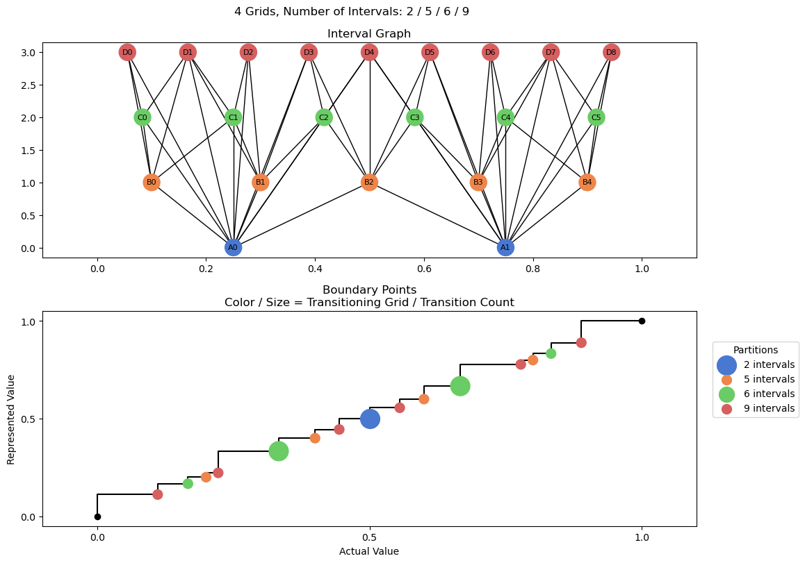 bin interval graph 04 grids bins 02 05 06 09