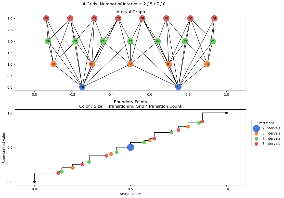 bin interval graph 04 grids bins 02 05 07 08