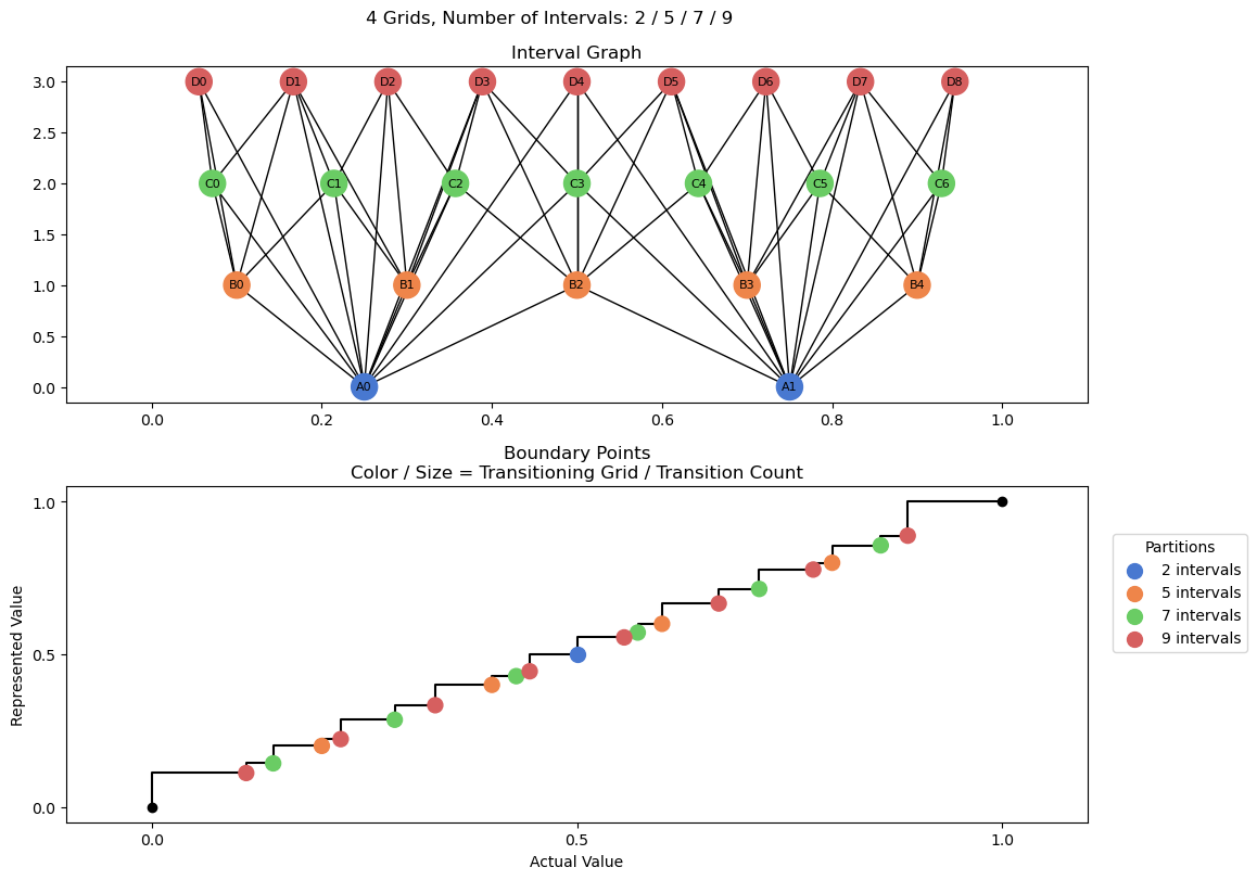 bin interval graph 04 grids bins 02 05 07 09