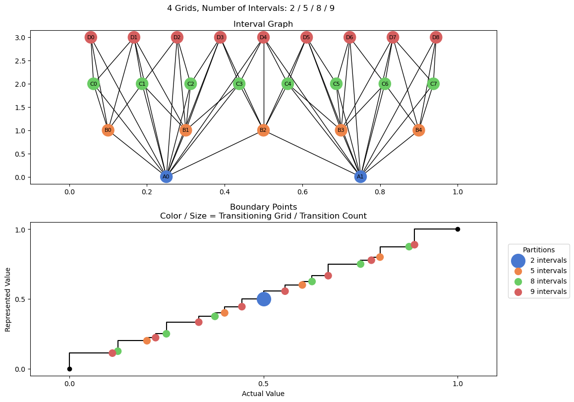 bin interval graph 04 grids bins 02 05 08 09