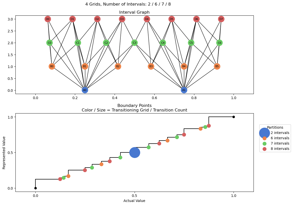 bin interval graph 04 grids bins 02 06 07 08