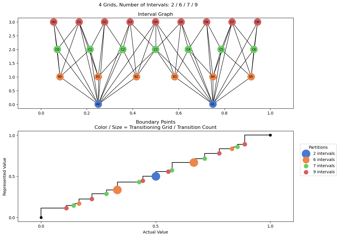 bin interval graph 04 grids bins 02 06 07 09