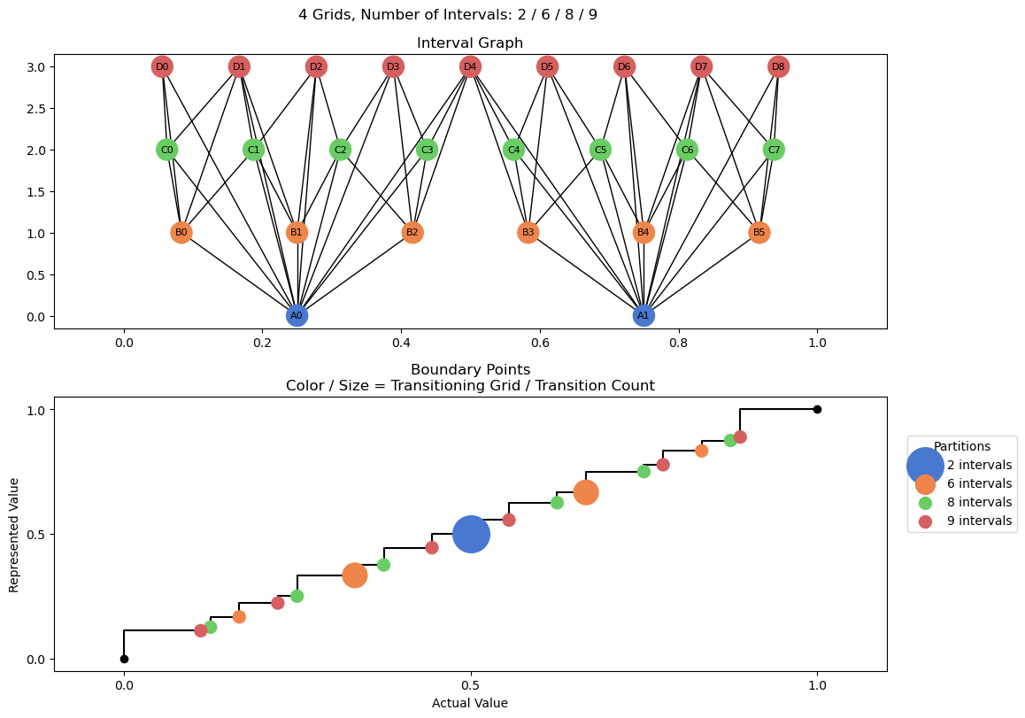 bin interval graph 04 grids bins 02 06 08 09