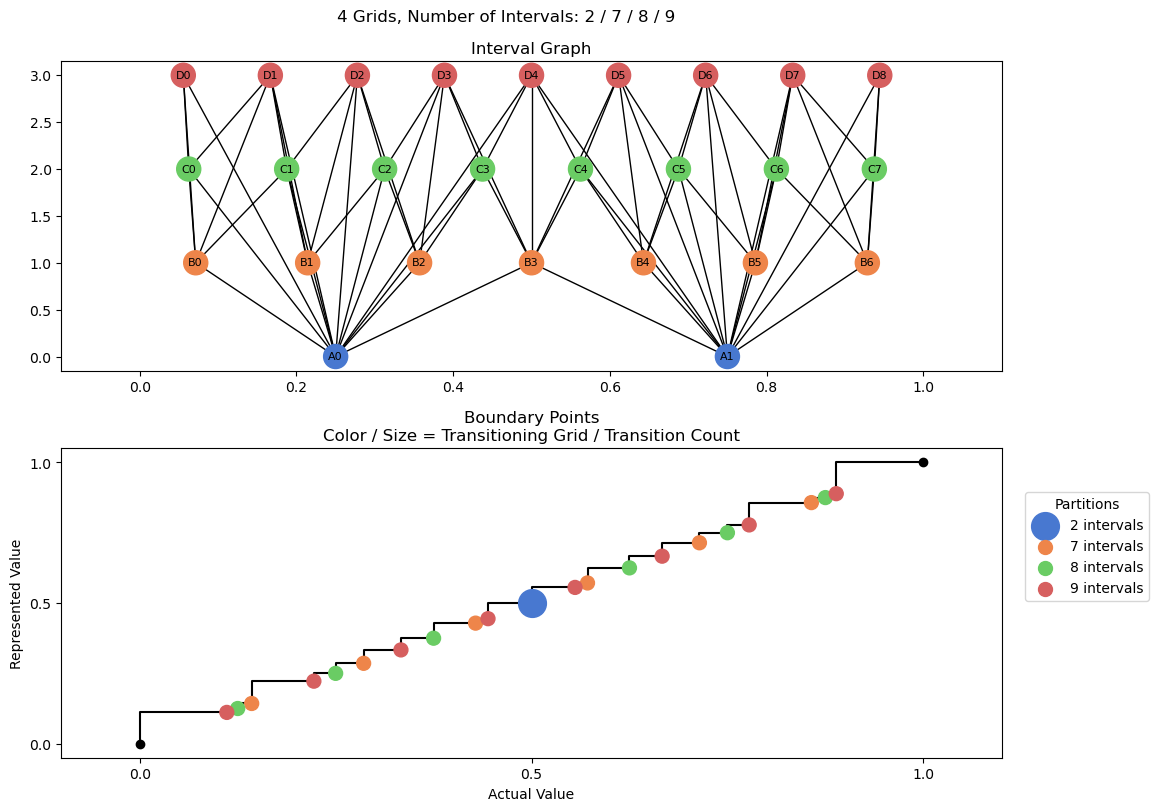 bin interval graph 04 grids bins 02 07 08 09