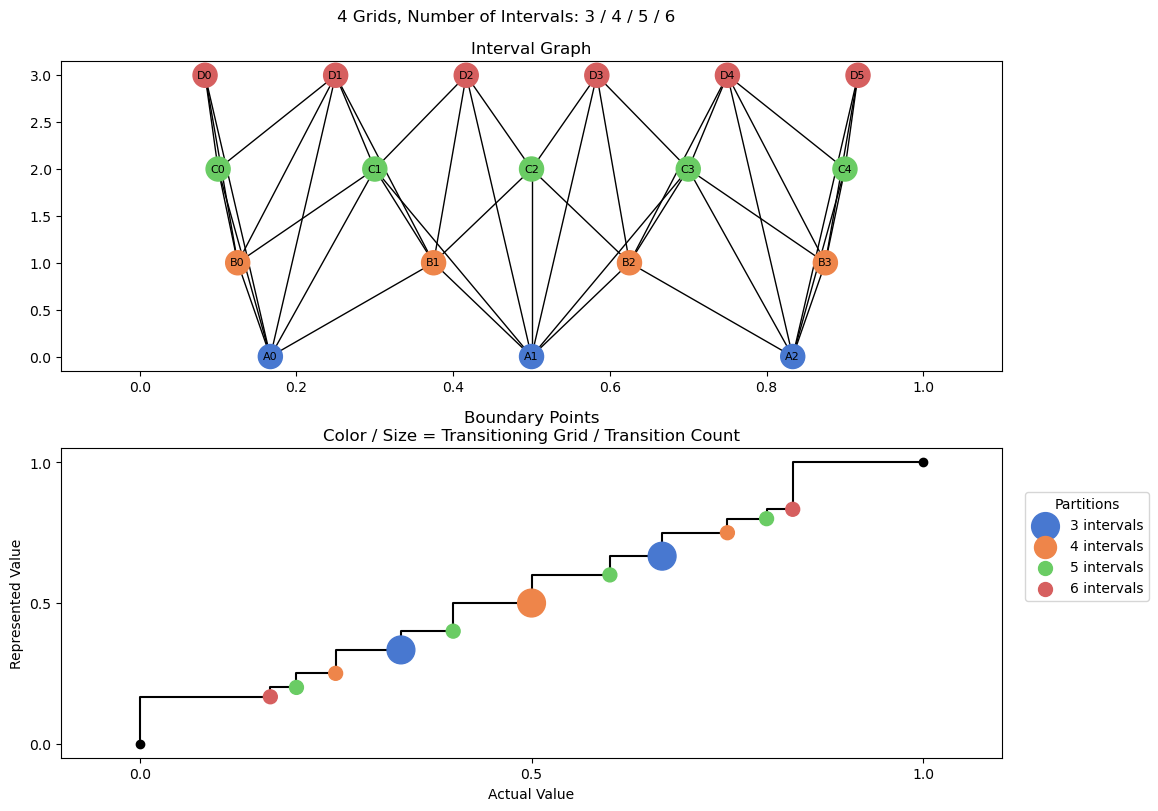 bin interval graph 04 grids bins 03 04 05 06