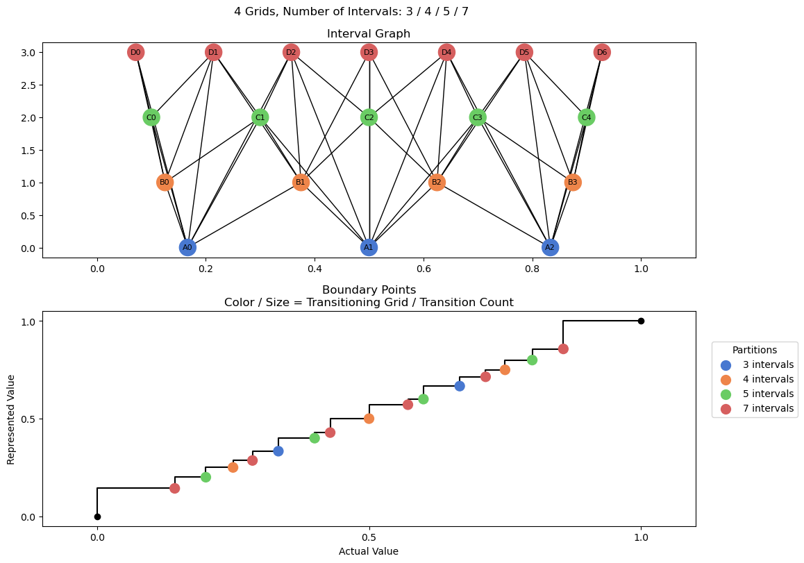 bin interval graph 04 grids bins 03 04 05 07