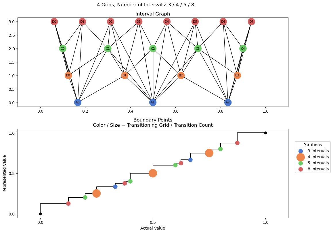bin interval graph 04 grids bins 03 04 05 08