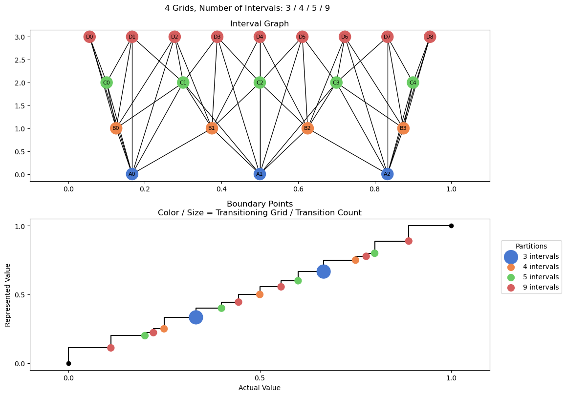 bin interval graph 04 grids bins 03 04 05 09