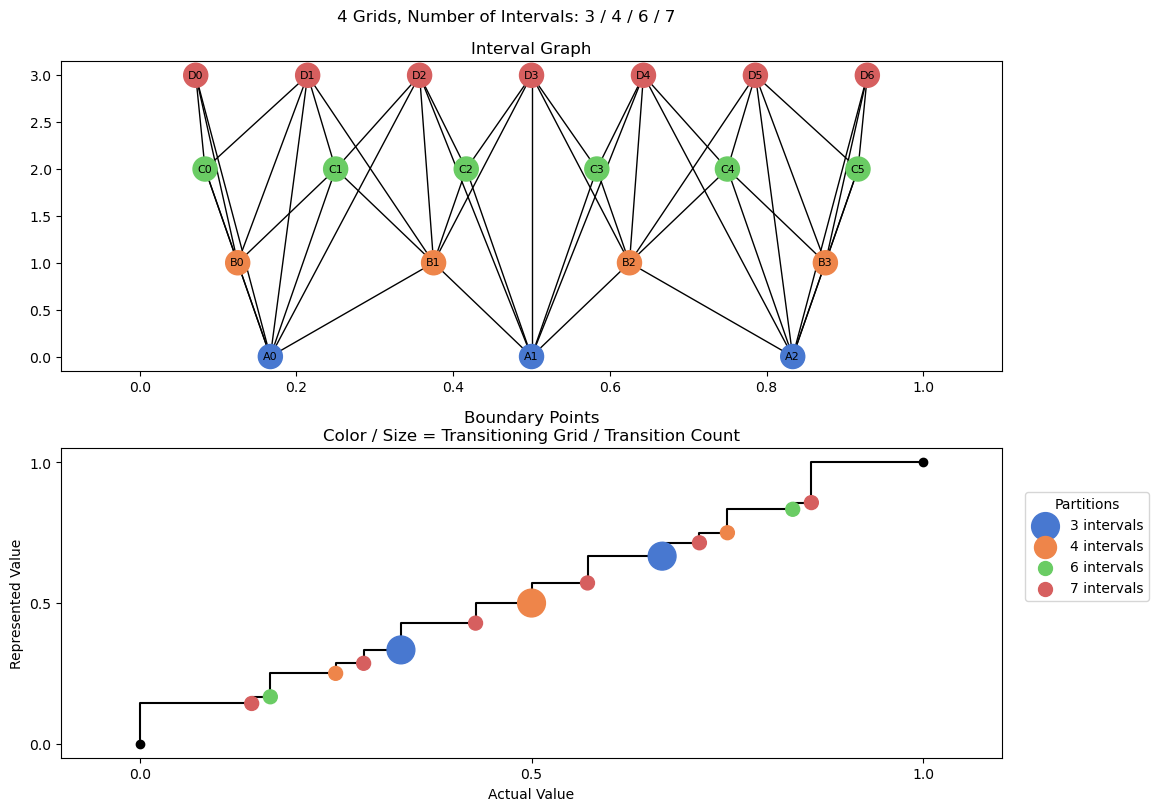 bin interval graph 04 grids bins 03 04 06 07