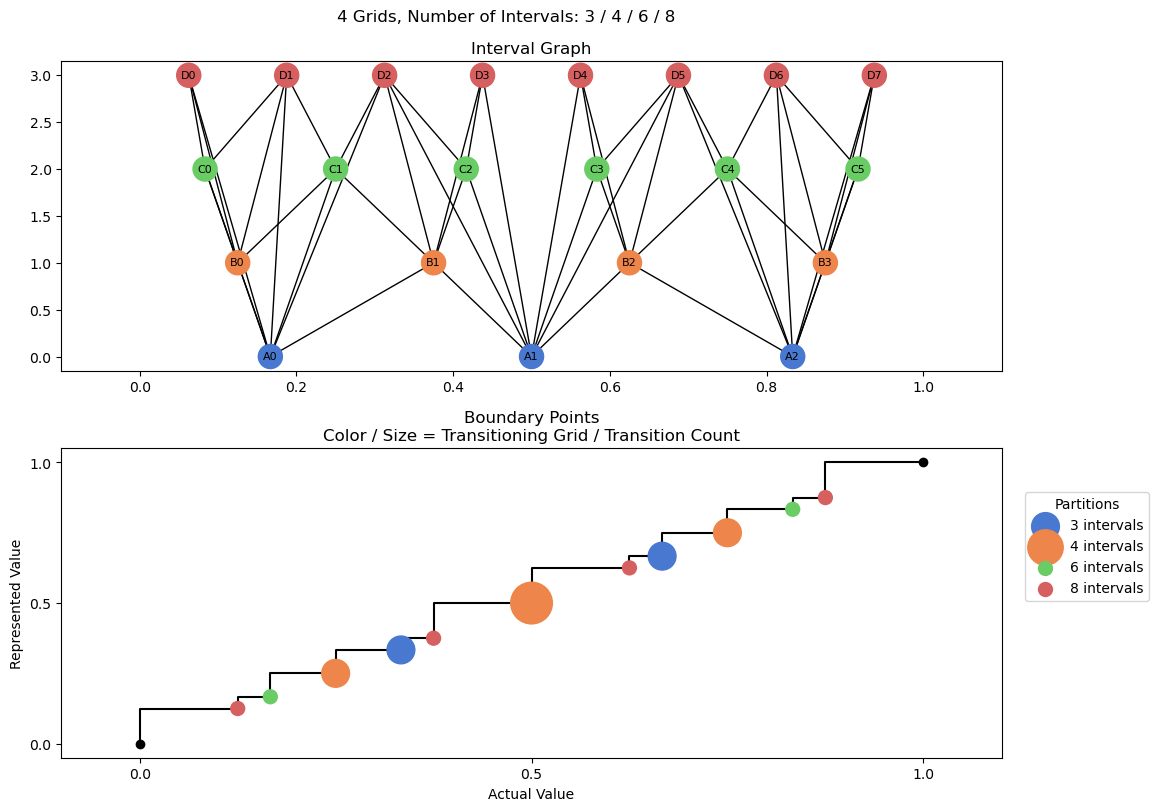 bin interval graph 04 grids bins 03 04 06 08