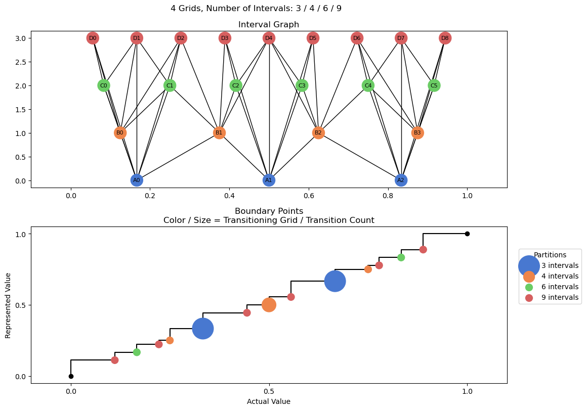bin interval graph 04 grids bins 03 04 06 09