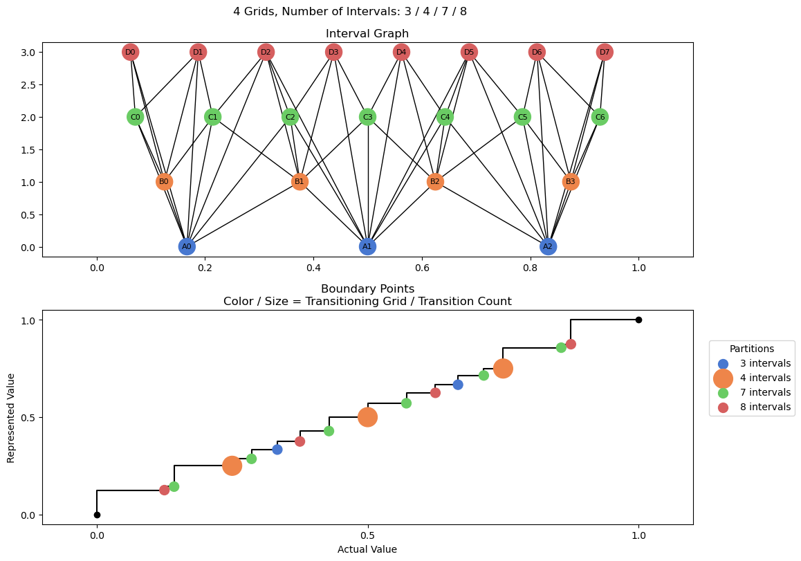 bin interval graph 04 grids bins 03 04 07 08
