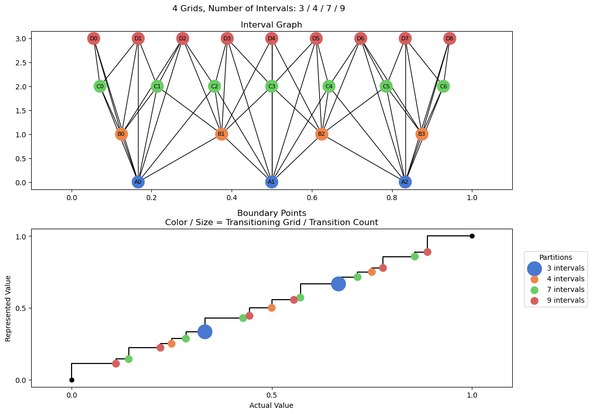 bin interval graph 04 grids bins 03 04 07 09