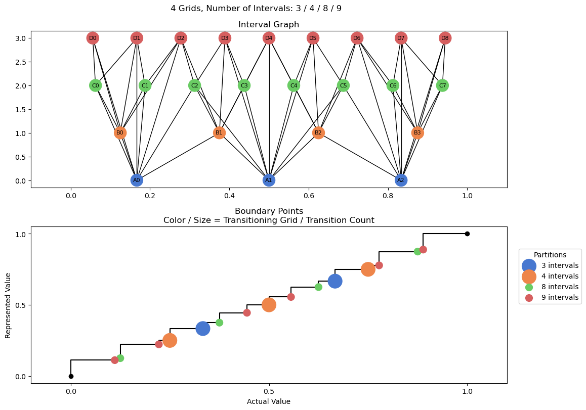 bin interval graph 04 grids bins 03 04 08 09