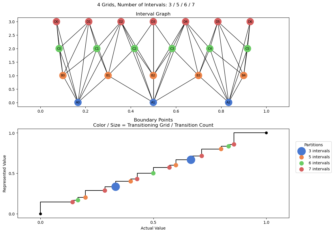 bin interval graph 04 grids bins 03 05 06 07