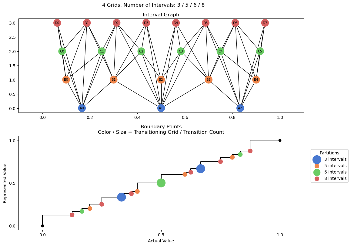 bin interval graph 04 grids bins 03 05 06 08