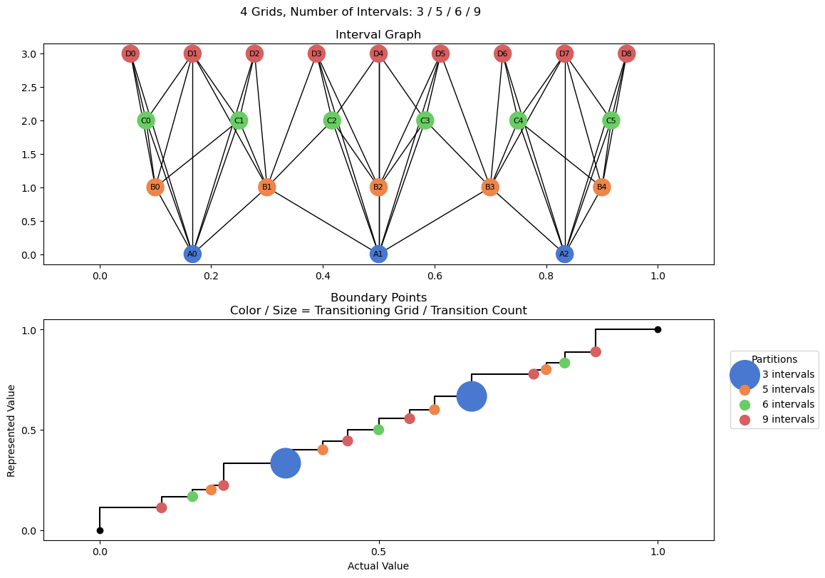 bin interval graph 04 grids bins 03 05 06 09