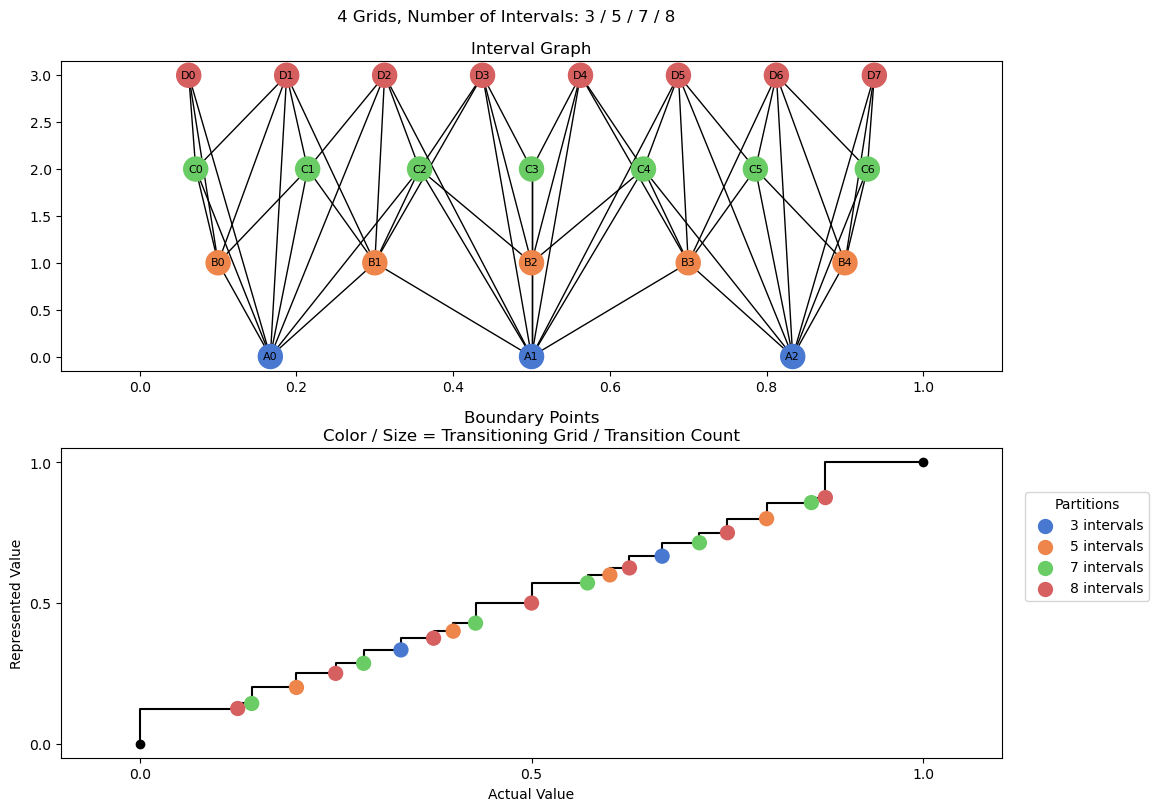 bin interval graph 04 grids bins 03 05 07 08