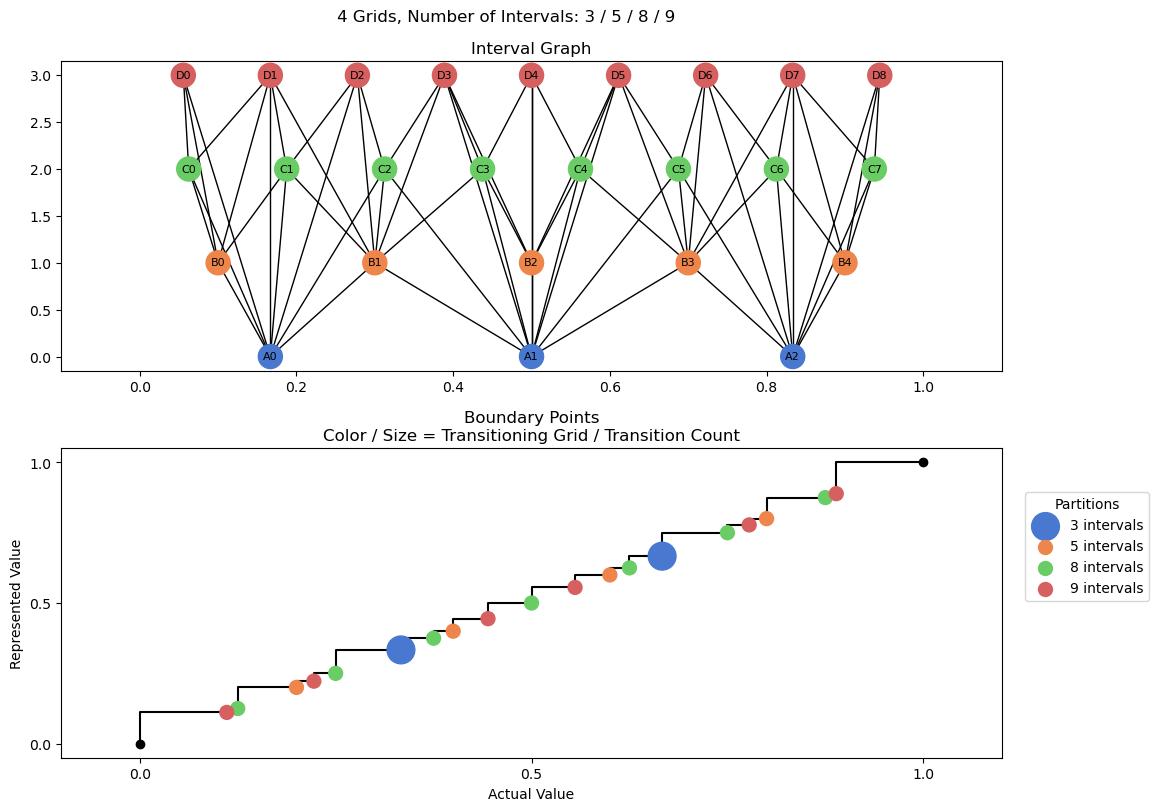 bin interval graph 04 grids bins 03 05 08 09