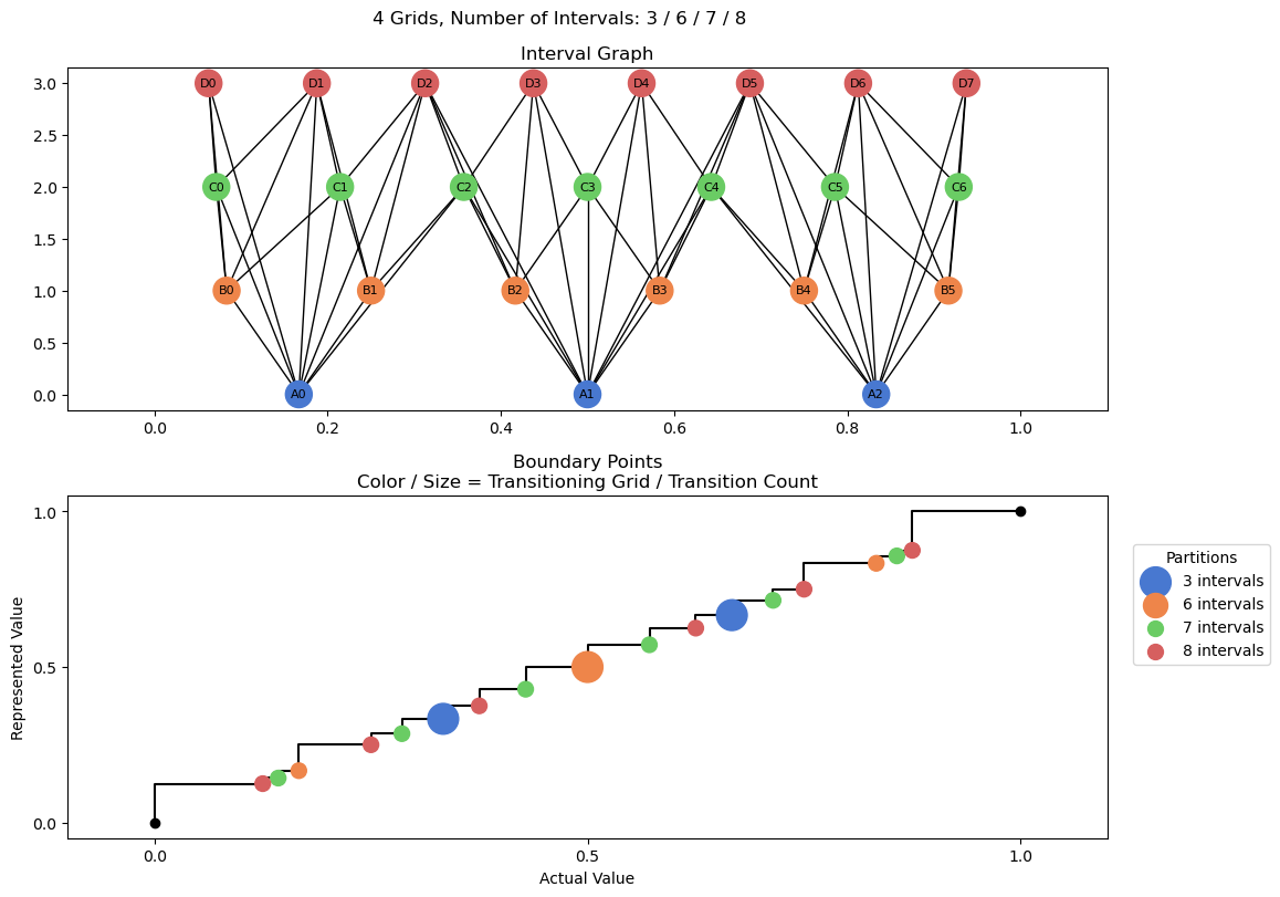 bin interval graph 04 grids bins 03 06 07 08