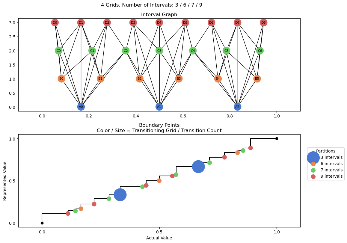 bin interval graph 04 grids bins 03 06 07 09