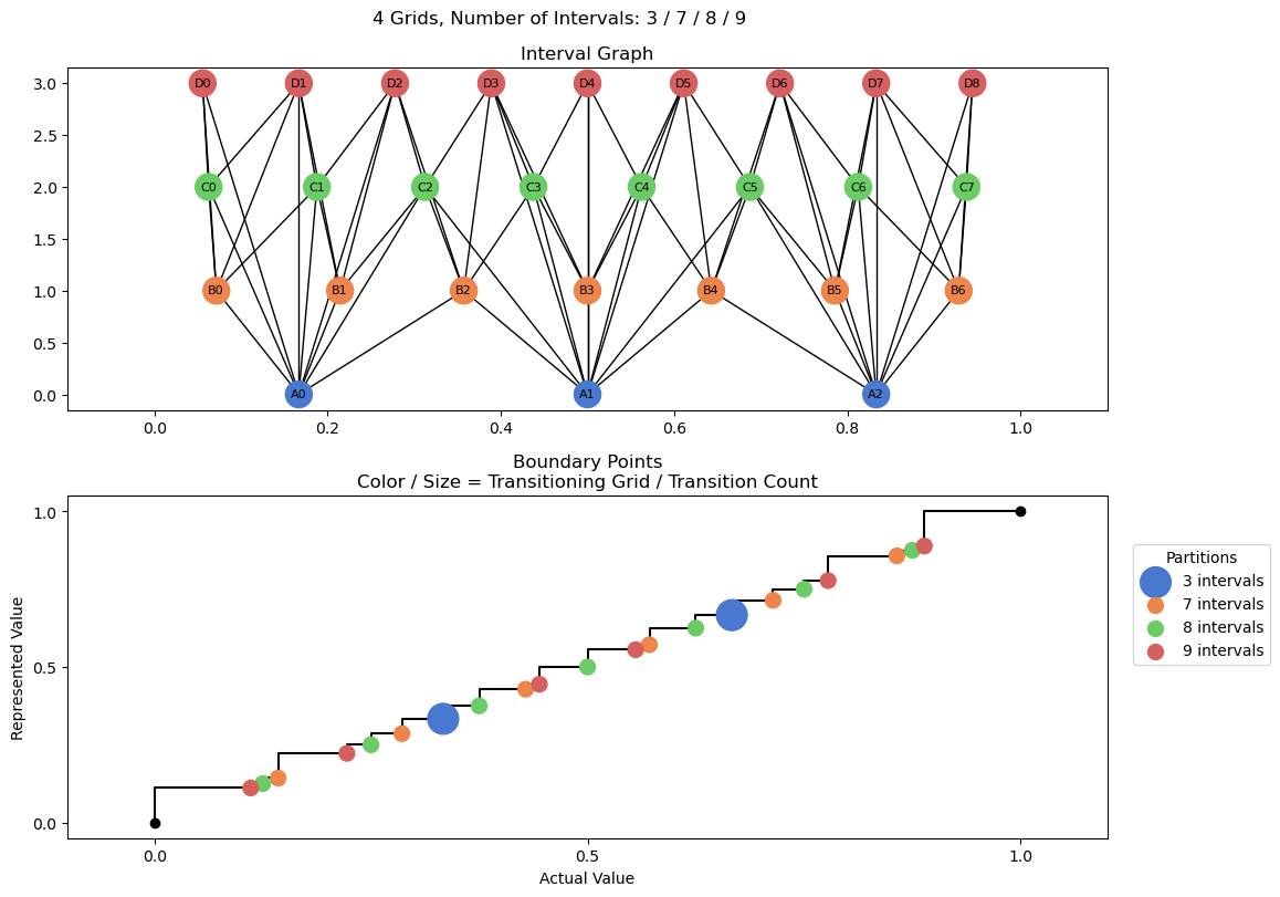 bin interval graph 04 grids bins 03 07 08 09