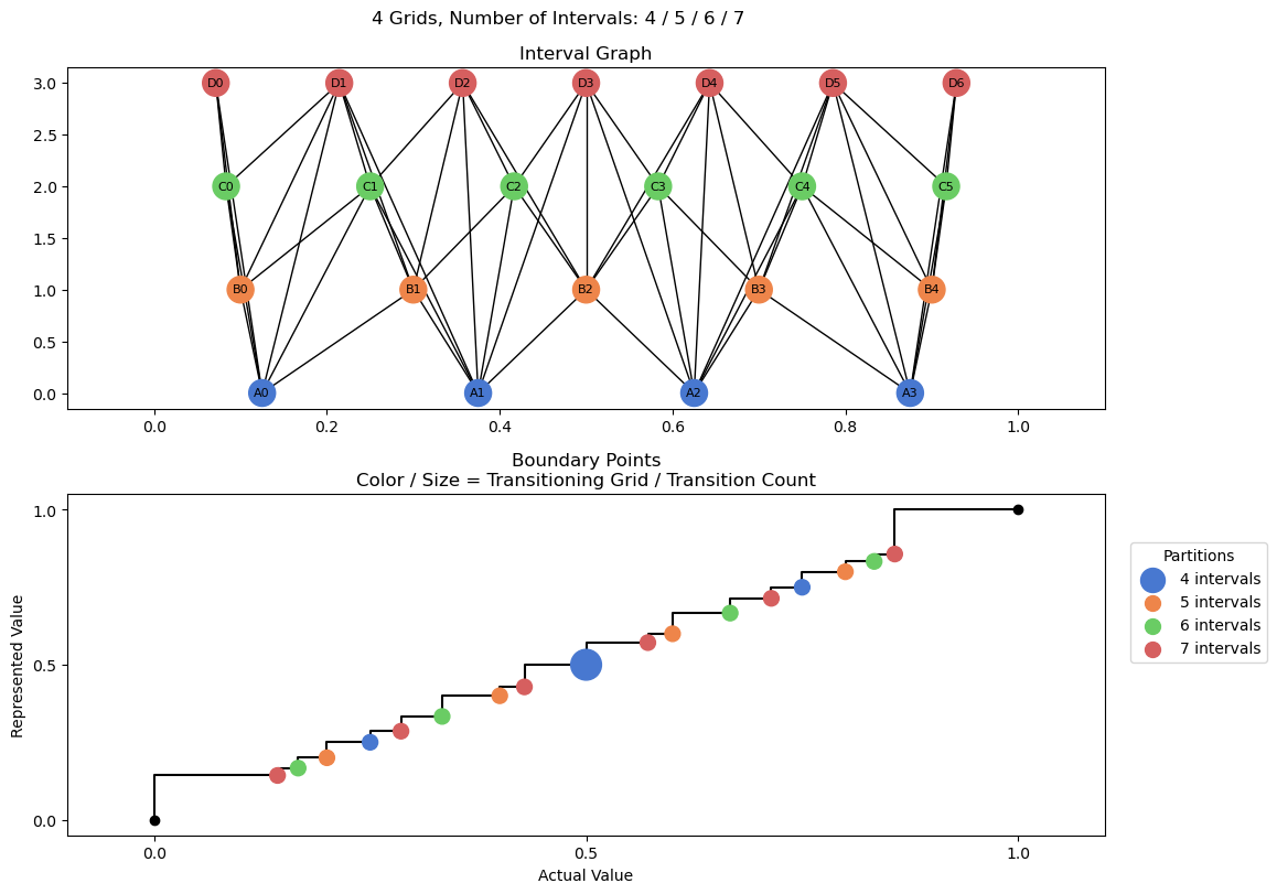 bin interval graph 04 grids bins 04 05 06 07