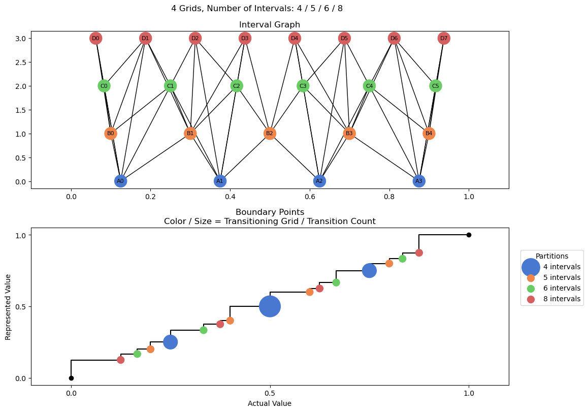 bin interval graph 04 grids bins 04 05 06 08